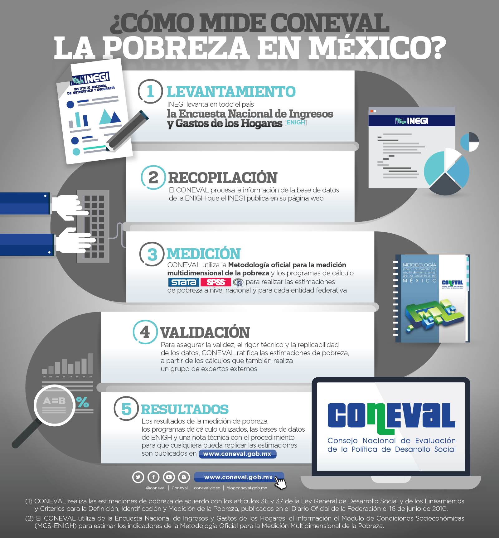 Medicion De La Pobreza 2014 | CONEVAL